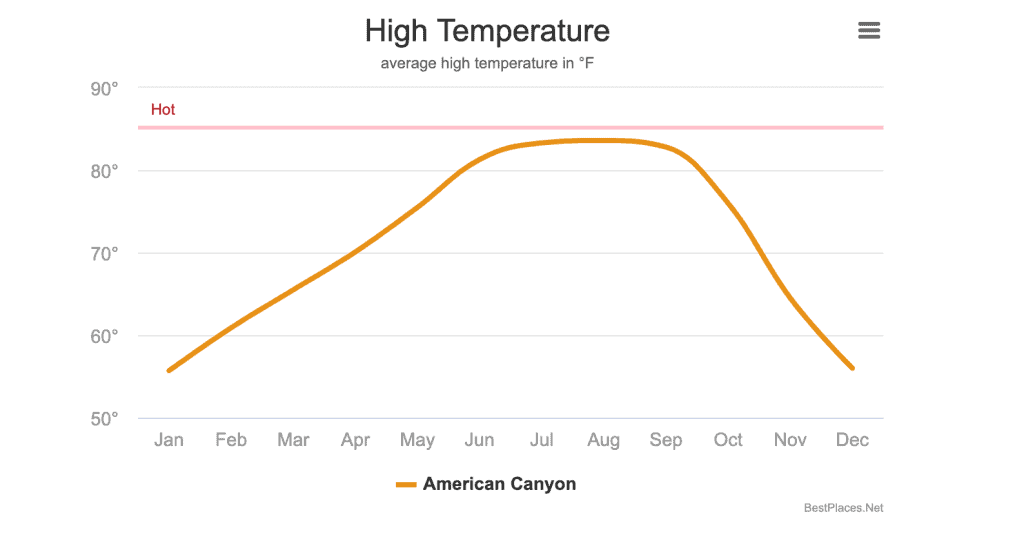 Average temperatures in American Canyon