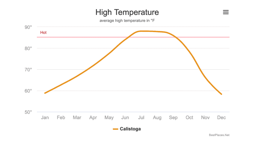 Average temperatures in Calistoga