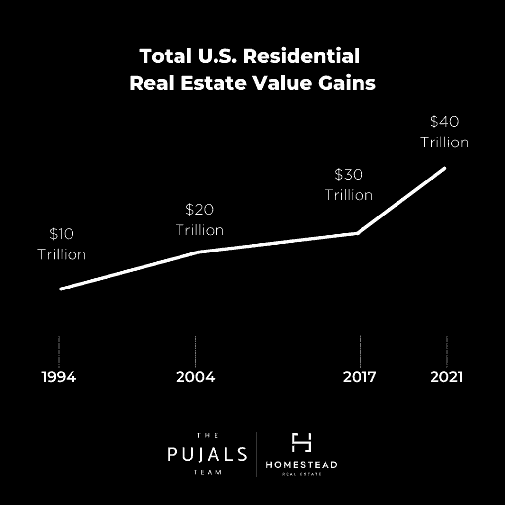 The total value of private residential homes in the U.S. grew by a record amount of $6.9 trillion in 2021.  Yes, that's right. TRILLION. 